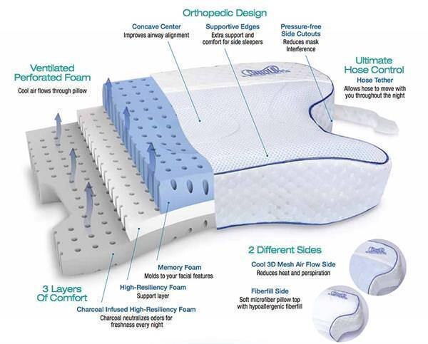3 Comfort Layers of CPAP Max Pillow